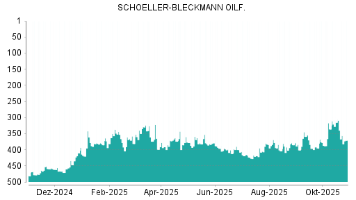 BOTSI®-Advisor Abstufung Schoeller-Bleckmann Oilfield von Rang 9 auf Rang 18