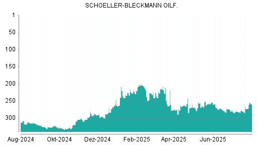 BOTSI®-Advisor Hochstufung Schoeller-Bleckmann Oilfield von Rang 283 auf ...