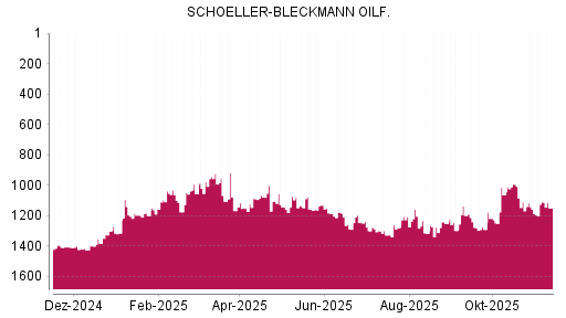 BOTSI®-Advisor Hochstufung Schoeller-Bleckmann Oilfield von Rang 1160 auf ...