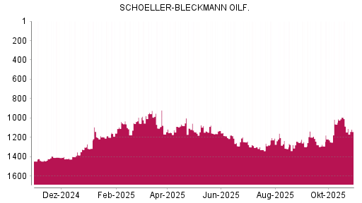 BOTSI®-Advisor Abstufung Schoeller-Bleckmann Oilfield von Rang 1106 auf ...