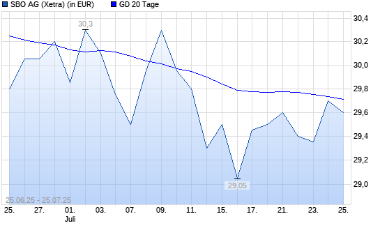 Schoeller-Bleckmann Oilfield-Aktie unter 20-Tage-Linie