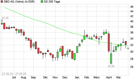 Schoeller-Bleckmann Oilfield-Aktie unter 200-Tage-Linie
