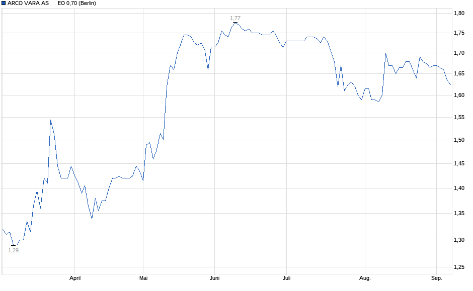 Chart