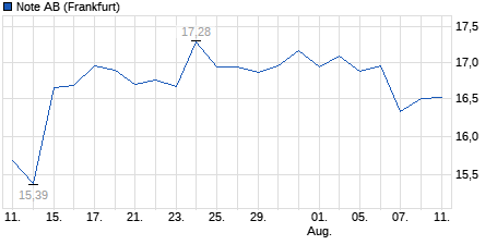 Chart