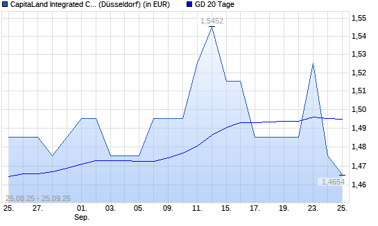 CapitaLand Mall Trust-Aktie unter 20-Tage-Linie