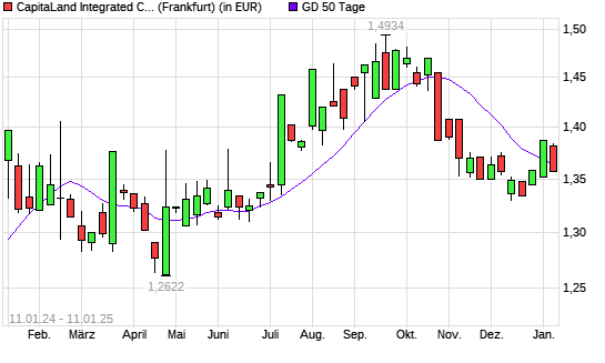CapitaLand Mall Trust-Aktie unter 50-Tage-Linie