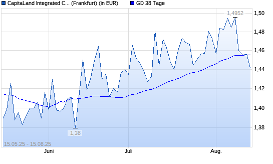 CapitaLand Mall Trust-Aktie über 38-Tage-Linie