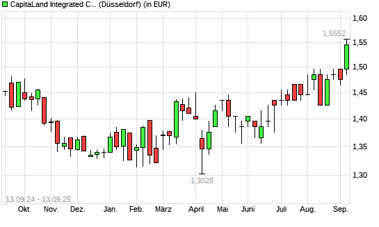 CapitaLand Mall Trust-Aktie mit neuem 3-Jahres-Hoch