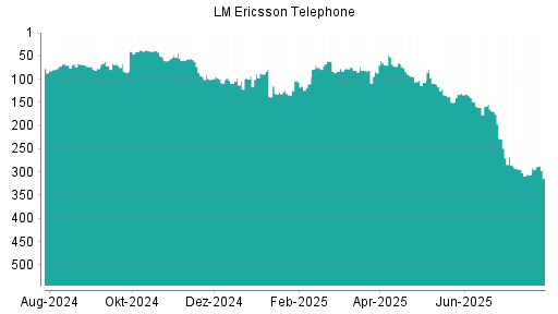 BOTSI®-Advisor Hochstufung Ericsson B von Rang 59 auf ...
