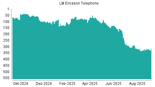 BOTSI®-Advisor Abstufung Ericsson B von Rang 268 auf ...