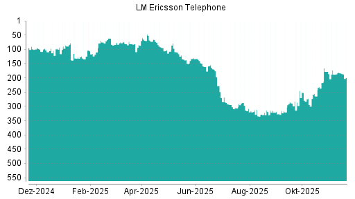 BOTSI®-Advisor Abstufung Ericsson B von Rang 183 auf ...