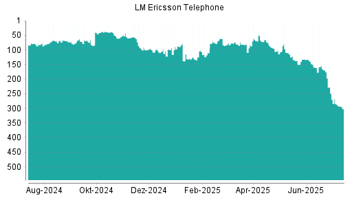 BOTSI®-Advisor Abstufung Ericsson B von Rang 268 auf ...
