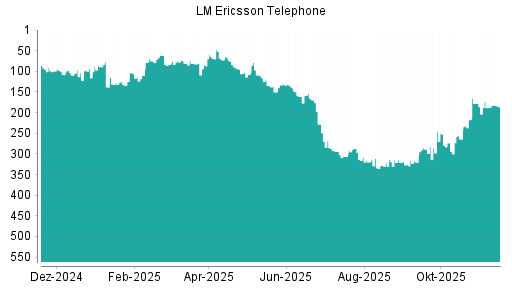 BOTSI®-Advisor Abstufung Ericsson B von Rang 130 auf ...