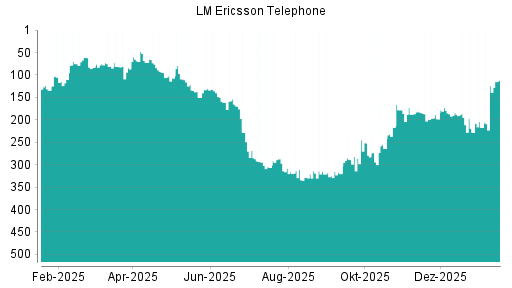 BOTSI®-Advisor Hochstufung Ericsson B von Rang 124 auf ...
