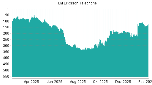 BOTSI®-Advisor Hochstufung Ericsson B von Rang 138 auf ...