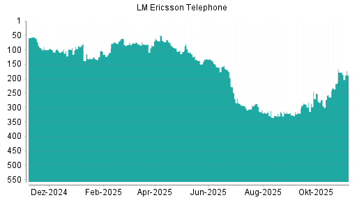 BOTSI®-Advisor Abstufung Ericsson B von Rang 72 auf ...