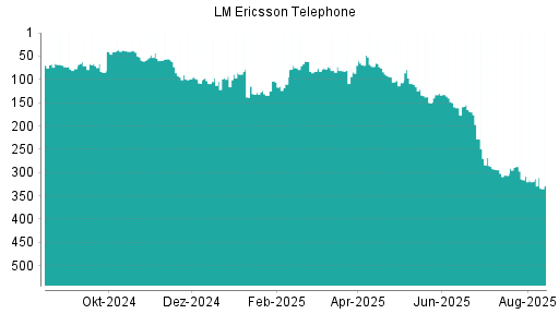 BOTSI®-Advisor Abstufung Ericsson B von Rang 308 auf ...