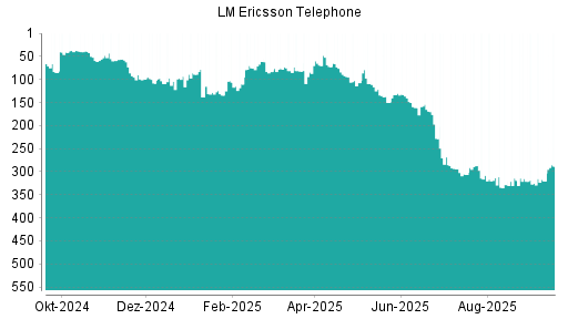 BOTSI®-Advisor Hochstufung Ericsson B von Rang 218 auf Rang 191