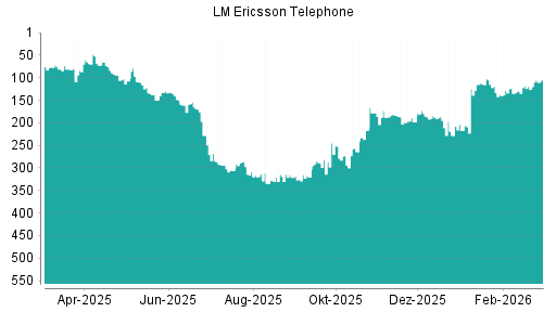 BOTSI®-Advisor Hochstufung Ericsson B von Rang 119 auf ...