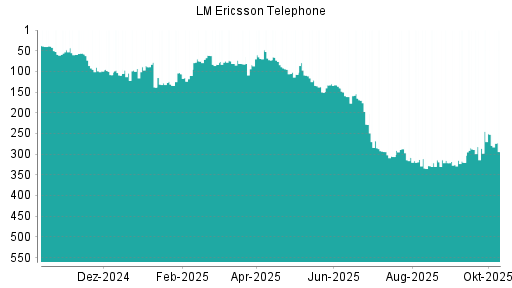 BOTSI®-Advisor Hochstufung Ericsson B von Rang 286 auf ...