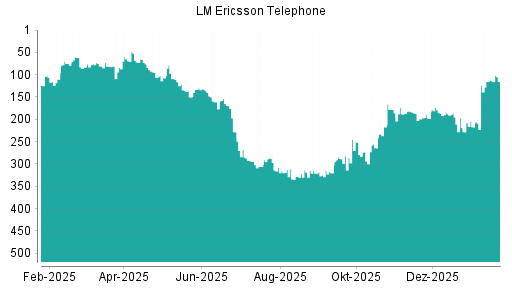 BOTSI®-Advisor Abstufung Ericsson B von Rang 112 auf ...