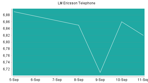 BOTSI®-Advisor Abstufung Ericsson B von Rang 109 auf ...