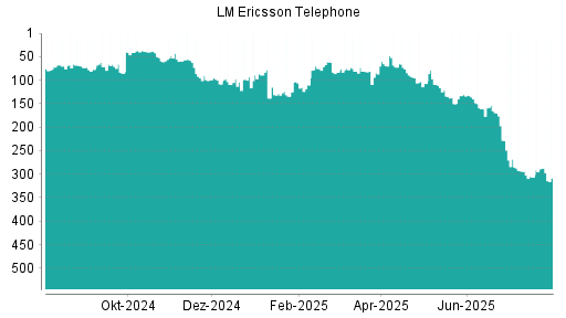 BOTSI®-Advisor Abstufung Ericsson B von Rang 95 auf ...