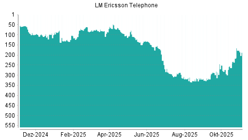 BOTSI®-Advisor Abstufung Ericsson B von Rang 140 auf ...