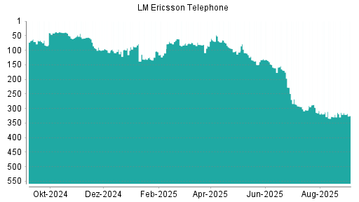 BOTSI®-Advisor Abstufung Ericsson B von Rang 161 auf ...