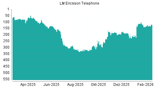 BOTSI®-Advisor Abstufung Ericsson B von Rang 86 auf ...
