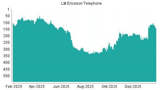 BOTSI®-Advisor Abstufung Ericsson B von Rang 128 auf ...