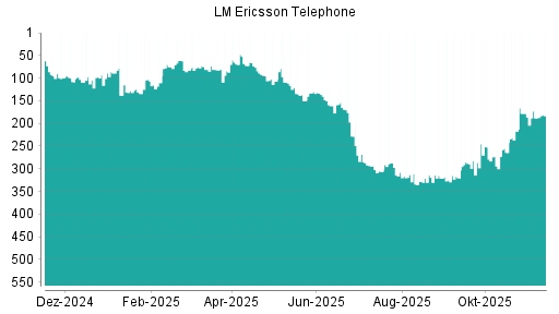 BOTSI®-Advisor Abstufung Ericsson B von Rang 69 auf ...