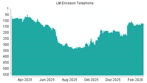 BOTSI®-Advisor Abstufung Ericsson B von Rang 184 auf ...