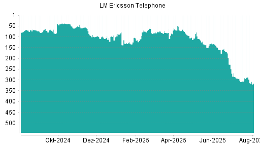 BOTSI®-Advisor Abstufung Ericsson B von Rang 72 auf ...
