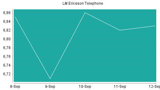 BOTSI®-Advisor Abstufung Ericsson B von Rang 130 auf ...