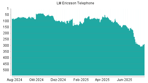 BOTSI®-Advisor Abstufung Ericsson B von Rang 69 auf ...
