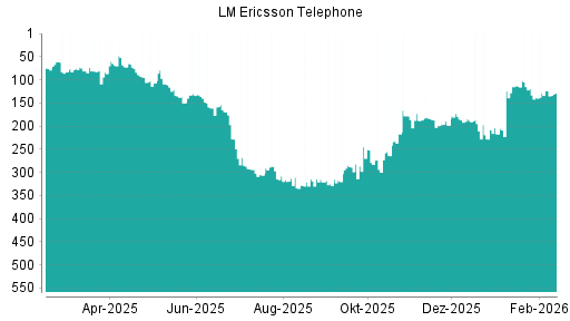 BOTSI®-Advisor Hochstufung Ericsson B von Rang 217 auf ...