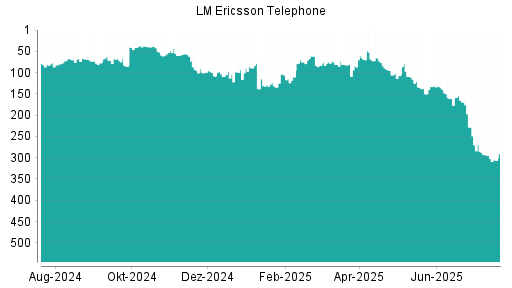 BOTSI®-Advisor Abstufung Ericsson B von Rang 294 auf ...