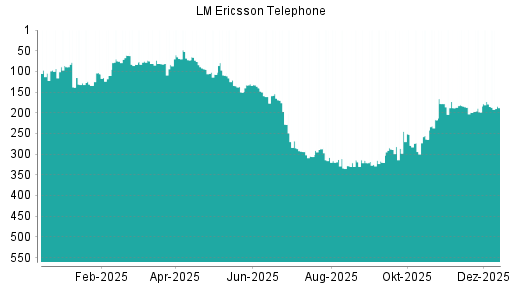 BOTSI®-Advisor Abstufung Ericsson B von Rang 252 auf ...