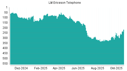 BOTSI®-Advisor Hochstufung Ericsson B von Rang 264 auf ...