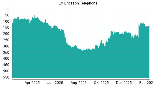 BOTSI®-Advisor Abstufung Ericsson B von Rang 115 auf ...