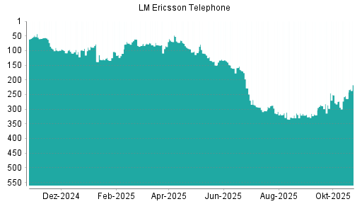 BOTSI®-Advisor Abstufung Ericsson B von Rang 228 auf ...