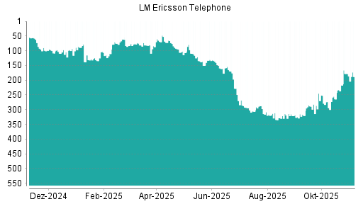 BOTSI®-Advisor Abstufung Ericsson B von Rang 107 auf ...