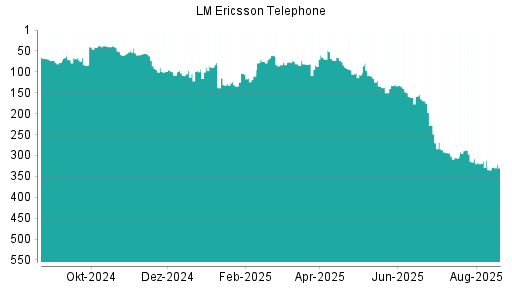 BOTSI®-Advisor Abstufung Ericsson B von Rang 107 auf ...
