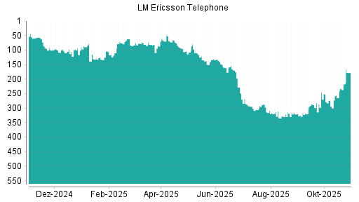 BOTSI®-Advisor Hochstufung Ericsson B von Rang 109 auf ...