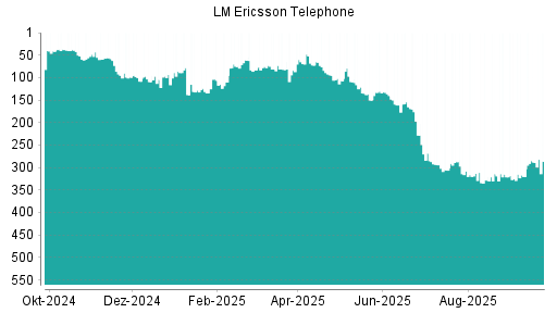 BOTSI®-Advisor Abstufung Ericsson B von Rang 294 auf ...