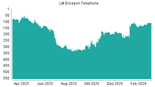 BOTSI®-Advisor Hochstufung Ericsson B von Rang 110 auf ...