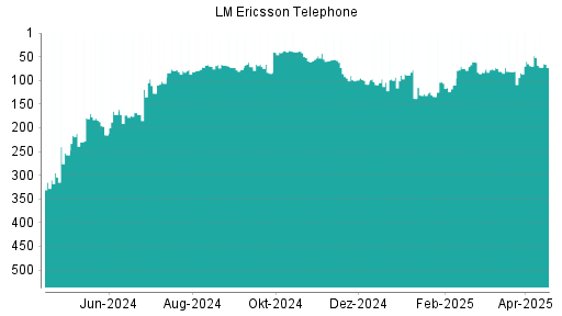 BOTSI®-Advisor Abstufung Ericsson B von Rang 69 auf ...