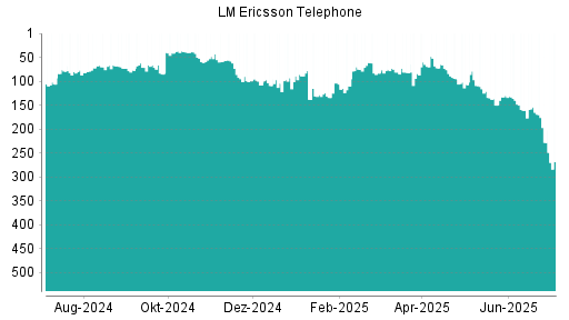 BOTSI®-Advisor Abstufung Ericsson B von Rang 228 auf ...
