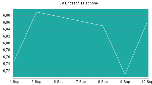 BOTSI®-Advisor Hochstufung Ericsson B von Rang 150 auf ...